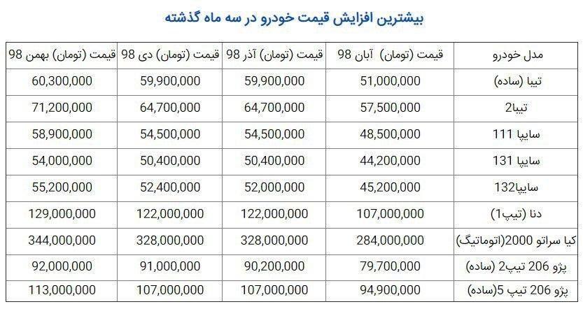 نوسان قیمت عجیب در میان خودروهای تولید داخل