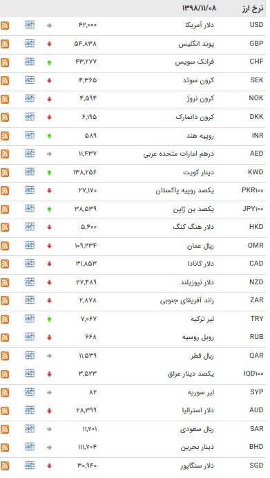 نرخ ارز‌های رسمی در ۸ بهمن ۹۸ + جدول