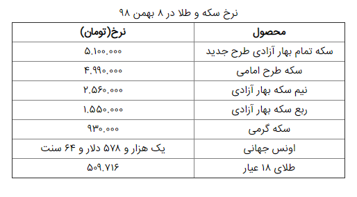 نرخ سکه و طلا در ۸ بهمن