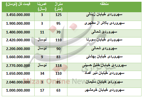 خرید آپارتمان در منطقه سهروردی چقدر تمام می‌شود؟