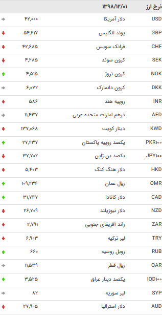 نرخ ۴۷ ارز بین بانکی در ۱ اسفند + جدول