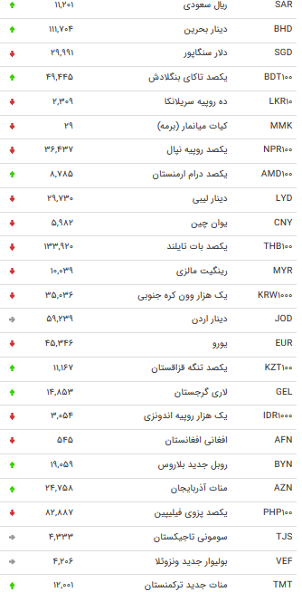 نرخ ۴۷ ارز بین بانکی در ۱ اسفند + جدول