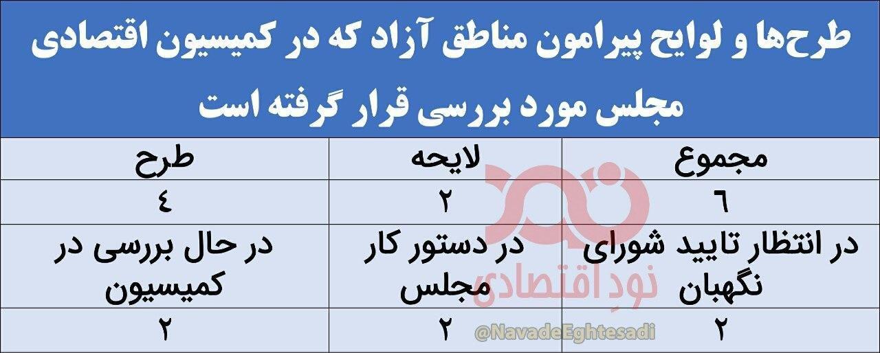 علاقه عجیب کمیسیون اقتصادی مجلس دهم به بررسی لوایح و طرح‌های مربوط به مناطق آزاد