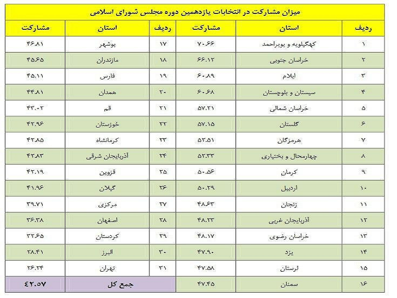 میزان مشارکت در انتخابات یازدهمین دوره مجلس به تفکیک استان‌ها اعلام شد + جدول