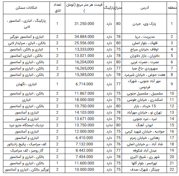 قیمت آپارتمان در تهران؛ ۱۲ اسفند ۹۸