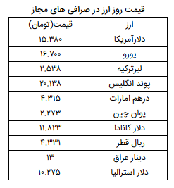 نرخ ارز آزاد در ۱۳ اسفند