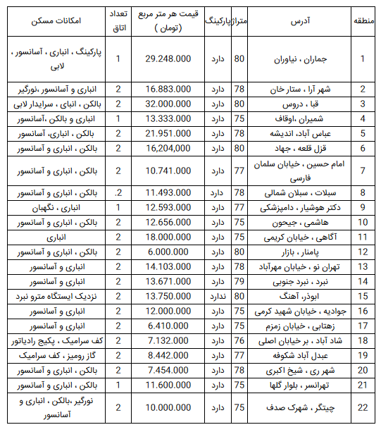 قیمت آپارتمان در تهران؛ ۱۳ اسفند ۹۸