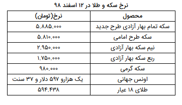 نرخ سکه و طلا در ۱۳ اسفند