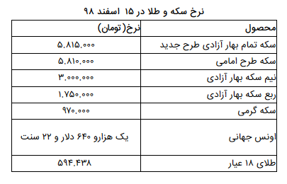 نرخ سکه و طلا در ۱۵ اسفند