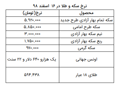 نرخ سکه و طلا در ۱۶ اسفند