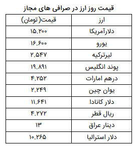 نرخ ارز آزاد در ۱۶ اسفند/ دلار به قیمت ۱۵ هزار تومان رسید