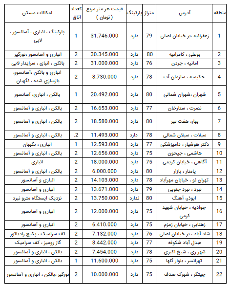 قیمت آپارتمان در تهران؛ ۱۶ اسفند ۹۸