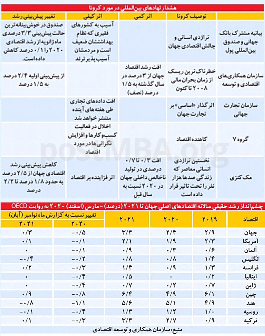 7 توصیه کرونایی «مک‌کنزی» به کسب‌ و کارها و شرکت‌ ها