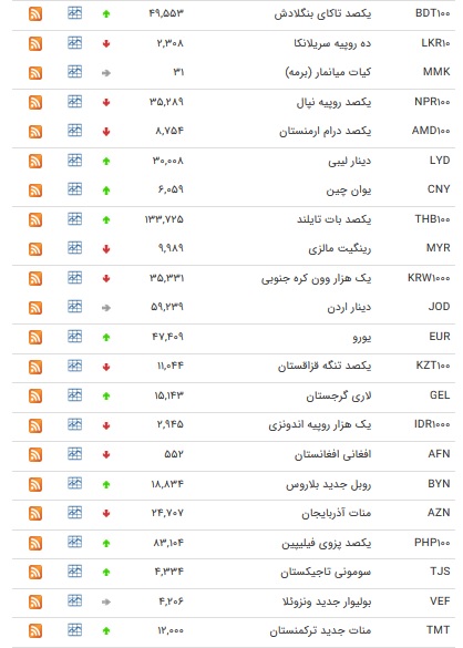 نرخ ارز‌های بین بانکی در ۱۷ اسفند + جدول