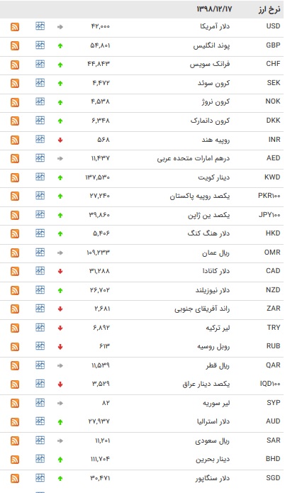 نرخ ارز‌های بین بانکی در ۱۷ اسفند + جدول