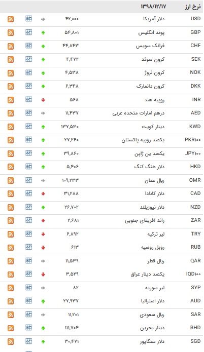 نرخ ارز‌های بین بانکی در ۱۷ اسفند + جدول