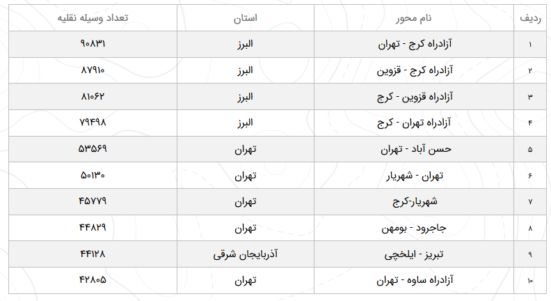 وضعیت ترافیک محور‌های مواصلاتی در ۱۷ اسفند