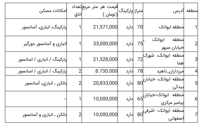 قیمت آپارتمان در تهران؛ ۱۷ اسفند ۹۸