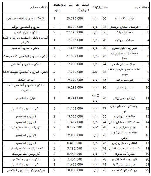 قیمت آپارتمان در تهران؛ ۱۸ اسفند ۹۸