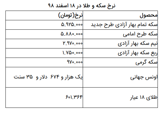 نرخ سکه و طلا در ۱۸ اسفند