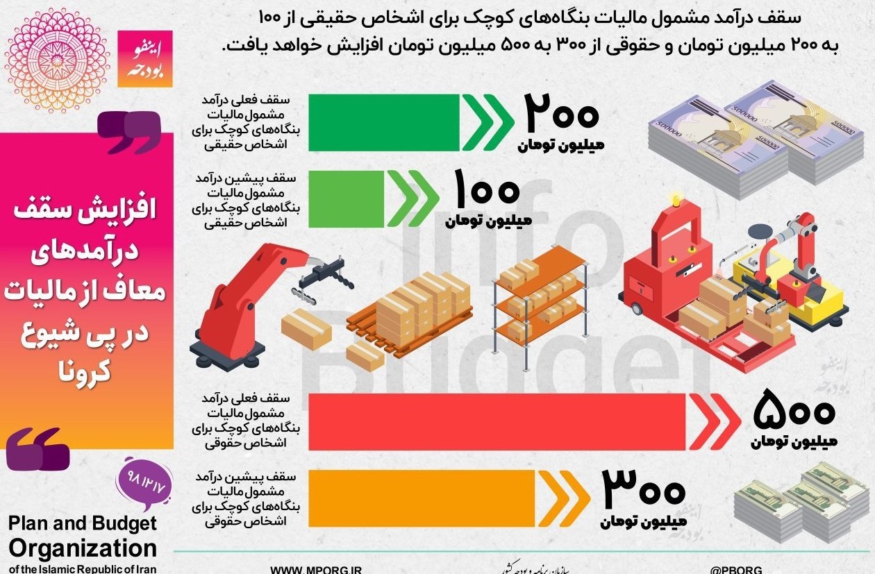 سقف درآمد مشمول مالیات بنگاههای کوچک ۲ برابر شد