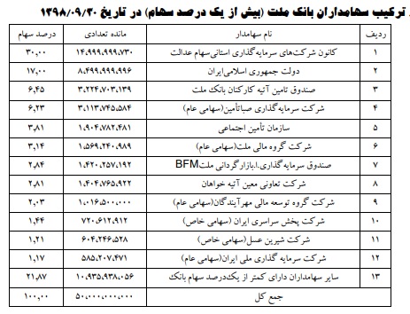 آقای وزیر از عملکرد بانک ملت باخبرید؟ + اسناد