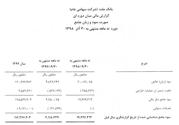 آقای وزیر از عملکرد بانک ملت باخبرید؟ + اسناد