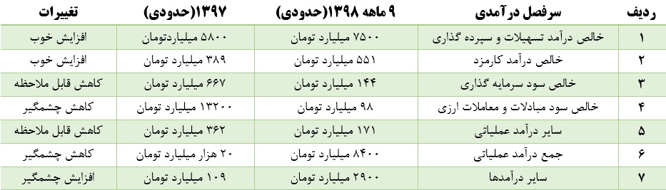 آقای وزیر از عملکرد بانک ملت باخبرید؟ + اسناد