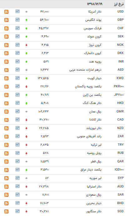 نرخ ارز‌های بین بانکی در ۱۹ اسفند + جدول