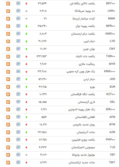 نرخ ارز‌های بین بانکی در ۱۹ اسفند + جدول