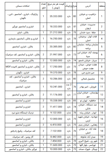 قیمت آپارتمان در تهران؛ ۱۹ اسفند ۹۸