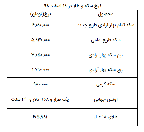 نرخ سکه و طلا در ۱۹ اسفند