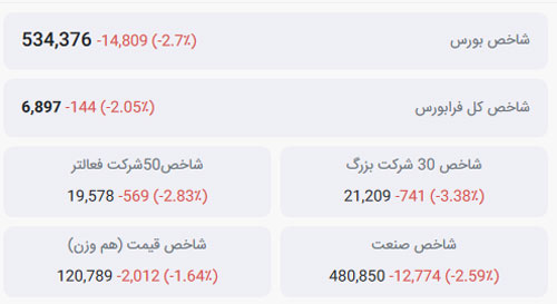 بازار سرمایه سرخ شد؛ وزیر اقتصاد خودش استعفا دهد یا رئیس سازمان بورس را عزل کند