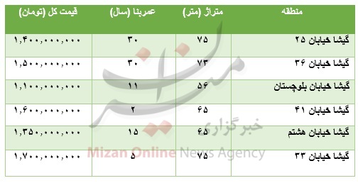 برای خرید آپارتمان در منطقه گیشا چقدر باید پرداخت کرد؟