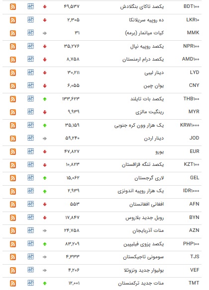 نرخ ارز‌های بین بانکی در ۲۰ اسفند + جدول