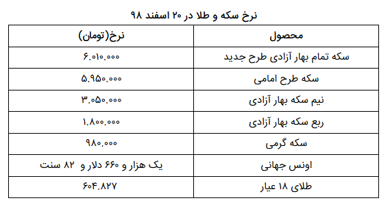 نرخ سکه و طلا در ۲۰ اسفند