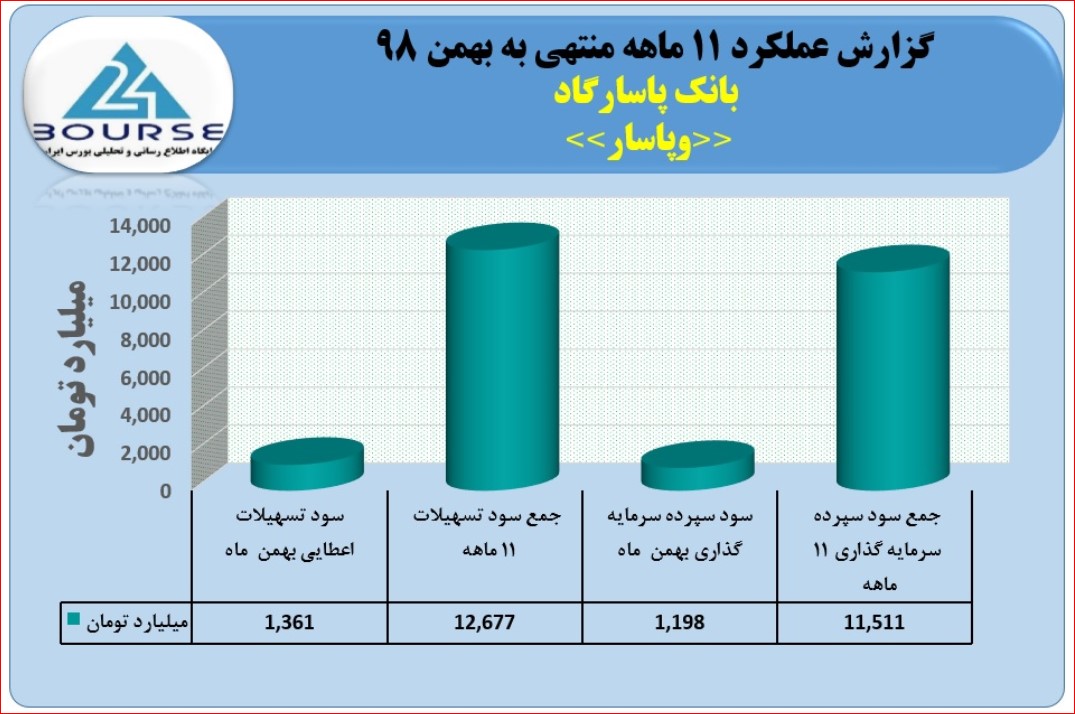 بانک پاسارگاد برای سهامداران در دوره مدیریت مجید قاسمی افقی روشن دارد