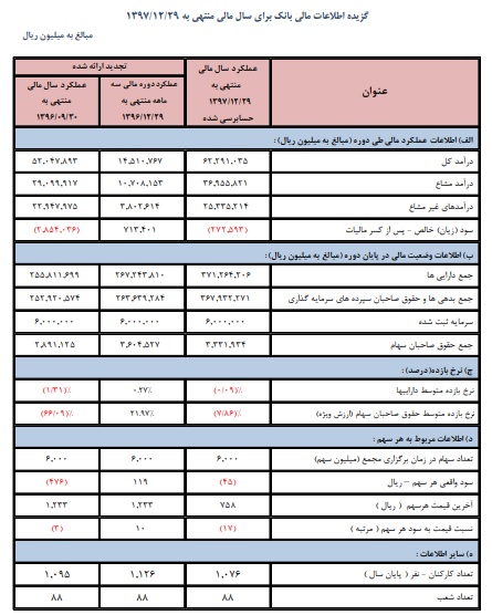 خبر بد برای سهامداران بانک گردشگری+سند