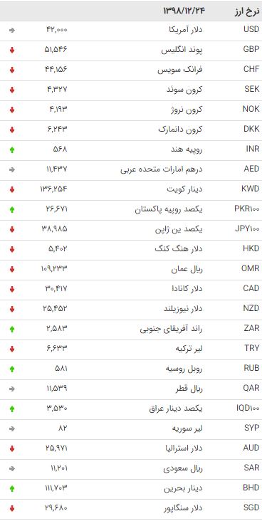 نرخ ۴۷ ارز بین بانکی در ۲۴ اسفند