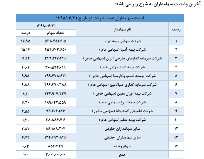 پاداش 300 میلیونی و حقوق 14 میلیونی در یک شرکت بیمه ای+اسناد