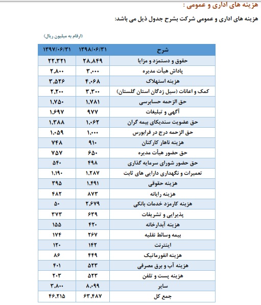 پاداش 300 میلیونی و حقوق 14 میلیونی در یک شرکت بیمه ای+اسناد