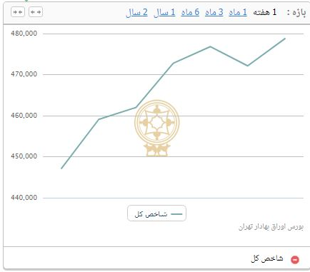 رکوردشکنی جدید بورس تهران