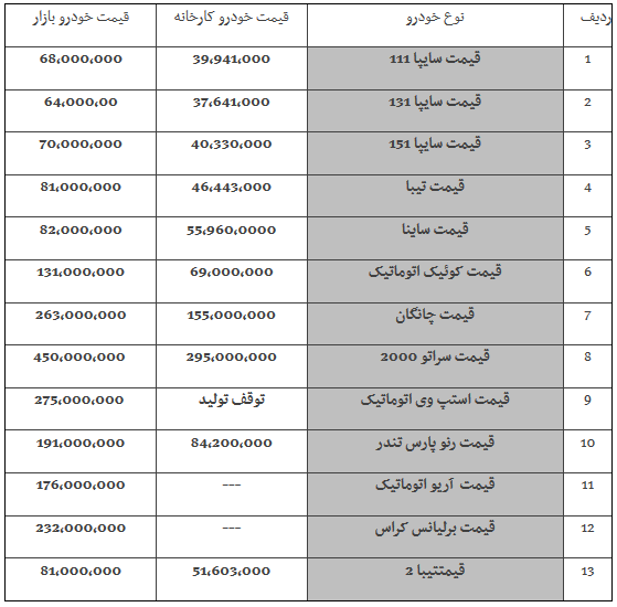 قیمت خودروهای سایپا امروز ۹۸/۱۲/۰۳