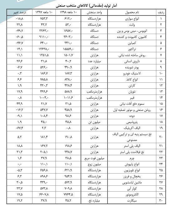 کاهش مستمر تولید خودرو و اتوبوس در دی ماه امسال+ جدول