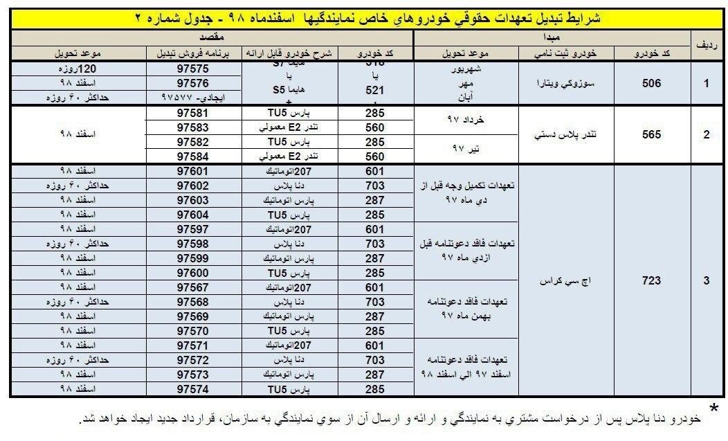 شرایط تبدیل حواله‌های ایران خودرو به سایر محصولات فراهم شد