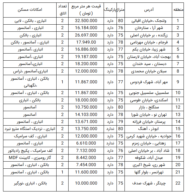 قیمت روز مسکن در ۴ اسفند