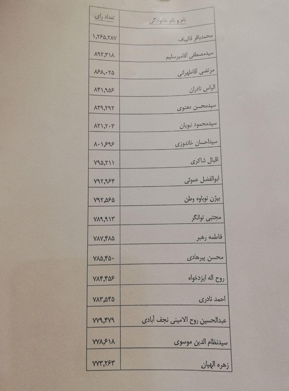 محمدباقر قالیباف صدر نشین انتخابات در تهران شد