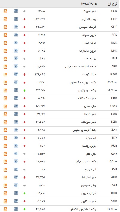 نرخ ۴۷ ارز بین بانکی در ۵ اسفند + جدول