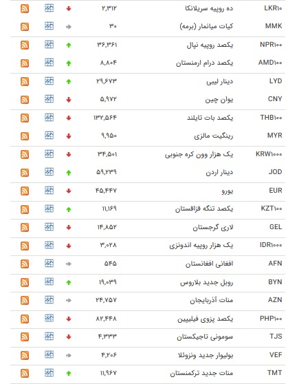 نرخ ۴۷ ارز بین بانکی در ۵ اسفند + جدول