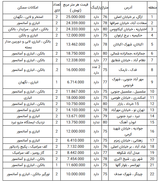 قیمت روز مسکن در ۵ اسفند